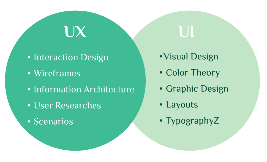تصميم واجهة المستخدم وتجربة المستخدم (UI/UX) شركة فى السعودية