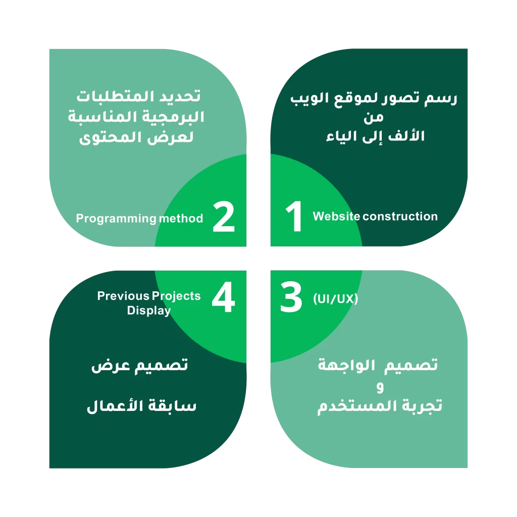 تطوير موقع ويب في السعودية